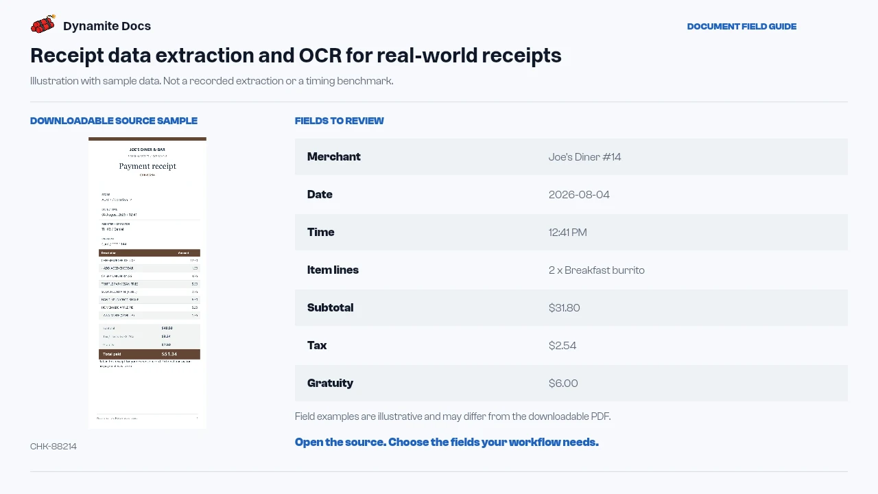 Receipt fields mapped to expense report columns for merchant, date, tax, tip, total, and category